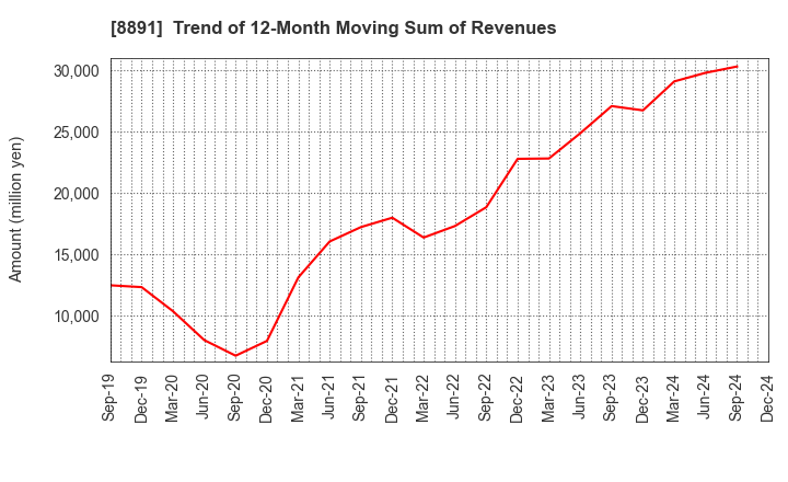 8891 AMG HOLDINGS CO., LTD.: Trend of 12-Month Moving Sum of Revenues