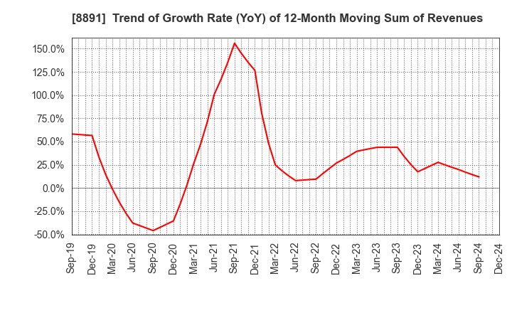 8891 AMG HOLDINGS CO., LTD.: Trend of Growth Rate (YoY) of 12-Month Moving Sum of Revenues