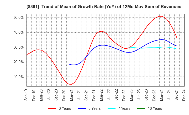 8891 AMG HOLDINGS CO., LTD.: Trend of Mean of Growth Rate (YoY) of 12Mo Mov Sum of Revenues