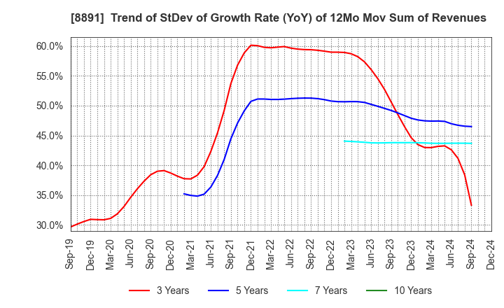 8891 AMG HOLDINGS CO., LTD.: Trend of StDev of Growth Rate (YoY) of 12Mo Mov Sum of Revenues