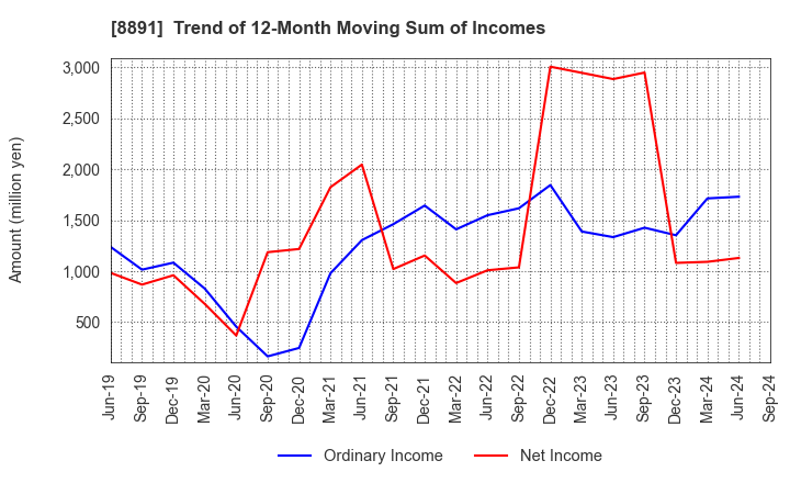 8891 AMG HOLDINGS CO., LTD.: Trend of 12-Month Moving Sum of Incomes