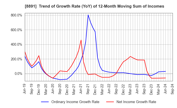 8891 AMG HOLDINGS CO., LTD.: Trend of Growth Rate (YoY) of 12-Month Moving Sum of Incomes