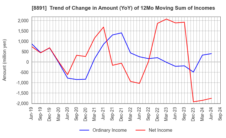 8891 AMG HOLDINGS CO., LTD.: Trend of Change in Amount (YoY) of 12Mo Moving Sum of Incomes