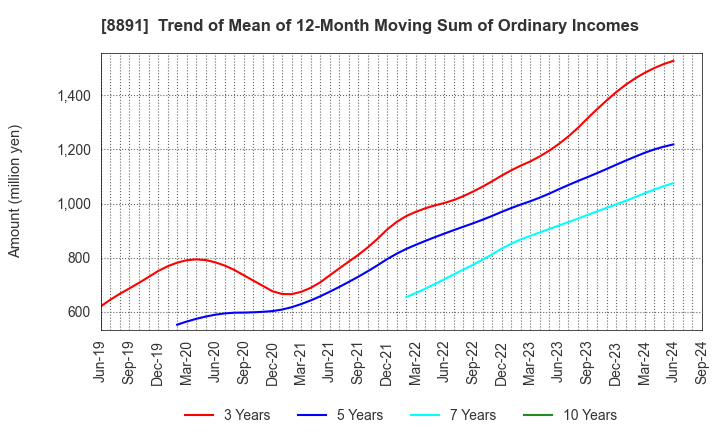 8891 AMG HOLDINGS CO., LTD.: Trend of Mean of 12-Month Moving Sum of Ordinary Incomes