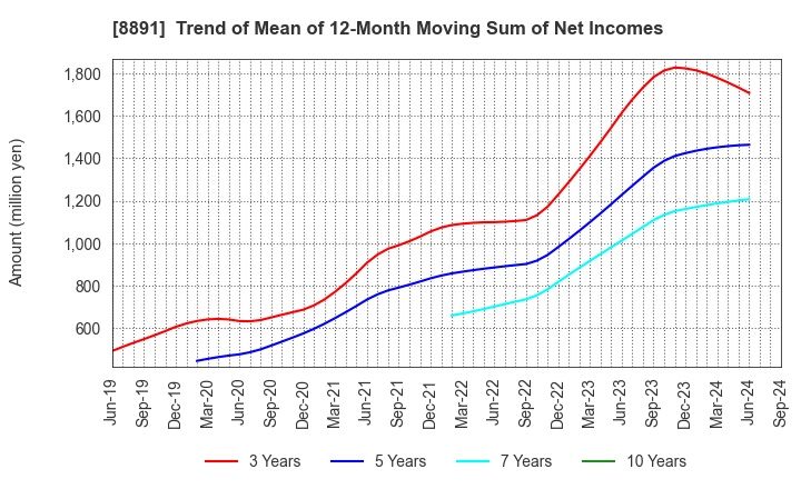 8891 AMG HOLDINGS CO., LTD.: Trend of Mean of 12-Month Moving Sum of Net Incomes