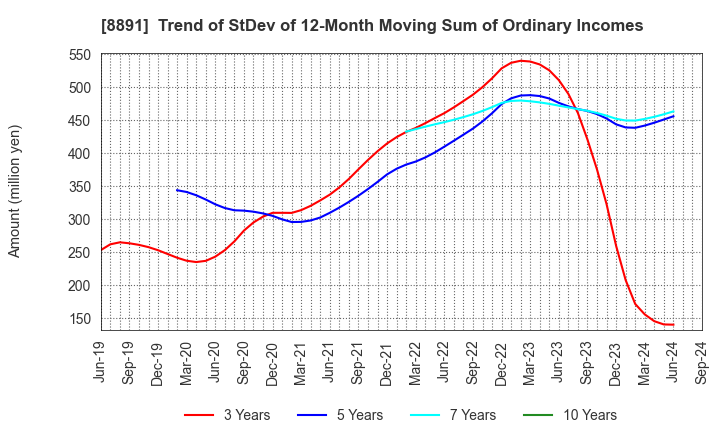 8891 AMG HOLDINGS CO., LTD.: Trend of StDev of 12-Month Moving Sum of Ordinary Incomes