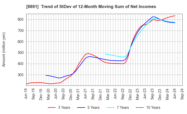 8891 AMG HOLDINGS CO., LTD.: Trend of StDev of 12-Month Moving Sum of Net Incomes