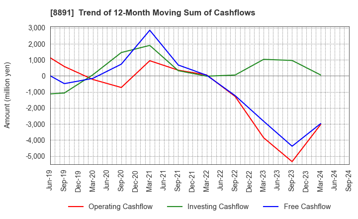 8891 AMG HOLDINGS CO., LTD.: Trend of 12-Month Moving Sum of Cashflows