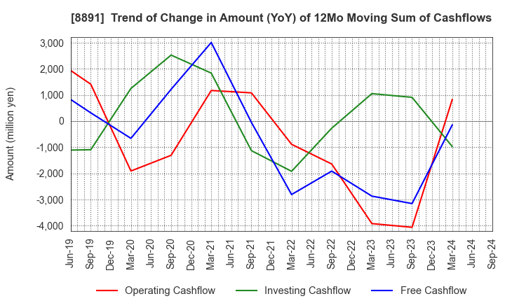 8891 AMG HOLDINGS CO., LTD.: Trend of Change in Amount (YoY) of 12Mo Moving Sum of Cashflows