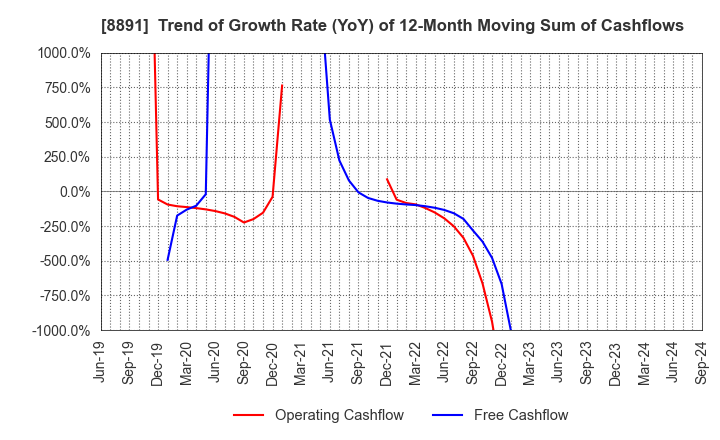 8891 AMG HOLDINGS CO., LTD.: Trend of Growth Rate (YoY) of 12-Month Moving Sum of Cashflows