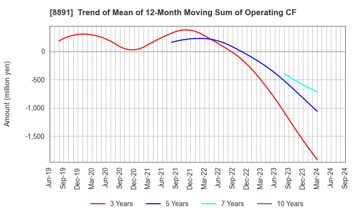 8891 AMG HOLDINGS CO., LTD.: Trend of Mean of 12-Month Moving Sum of Operating CF