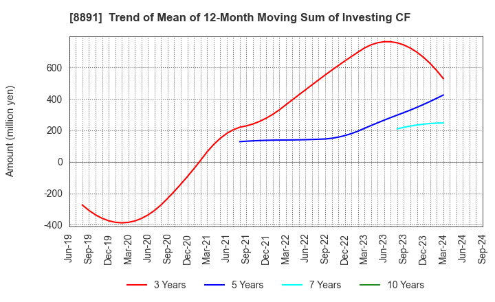 8891 AMG HOLDINGS CO., LTD.: Trend of Mean of 12-Month Moving Sum of Investing CF