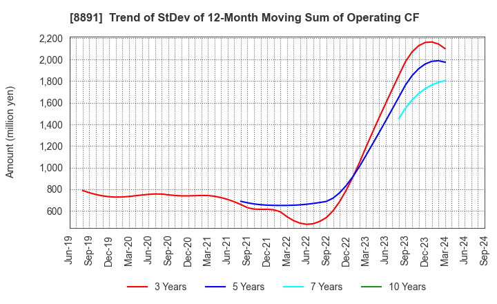 8891 AMG HOLDINGS CO., LTD.: Trend of StDev of 12-Month Moving Sum of Operating CF