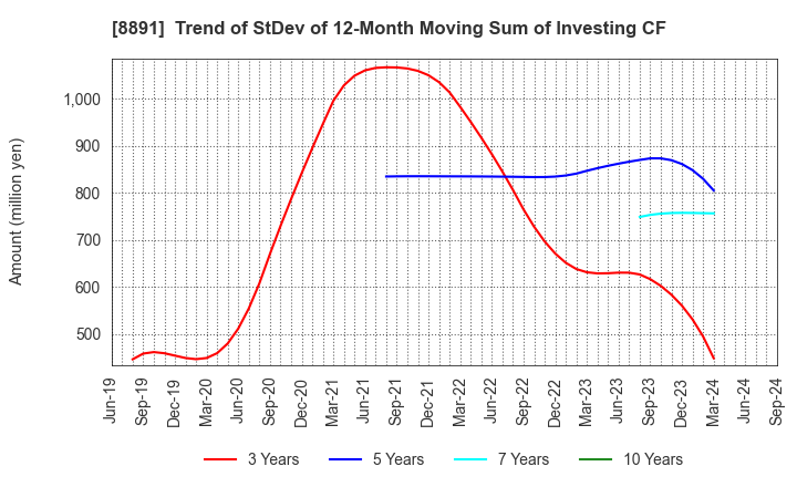 8891 AMG HOLDINGS CO., LTD.: Trend of StDev of 12-Month Moving Sum of Investing CF