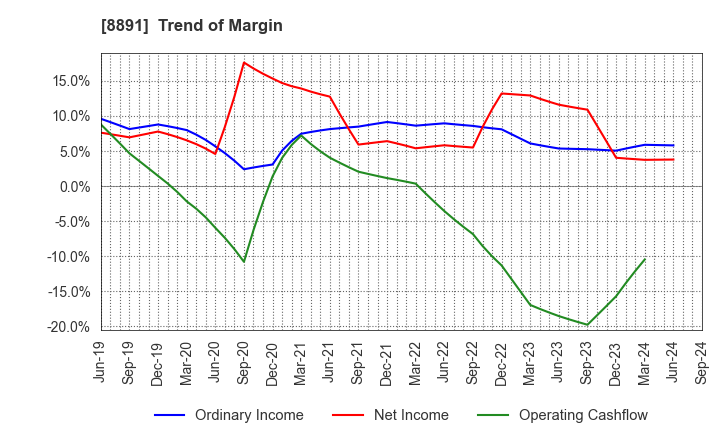 8891 AMG HOLDINGS CO., LTD.: Trend of Margin