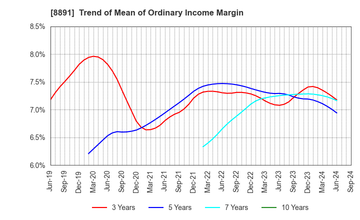 8891 AMG HOLDINGS CO., LTD.: Trend of Mean of Ordinary Income Margin