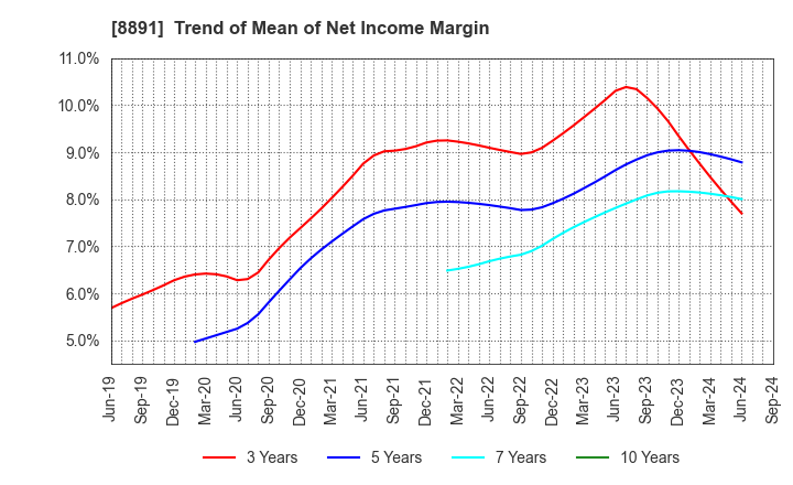 8891 AMG HOLDINGS CO., LTD.: Trend of Mean of Net Income Margin