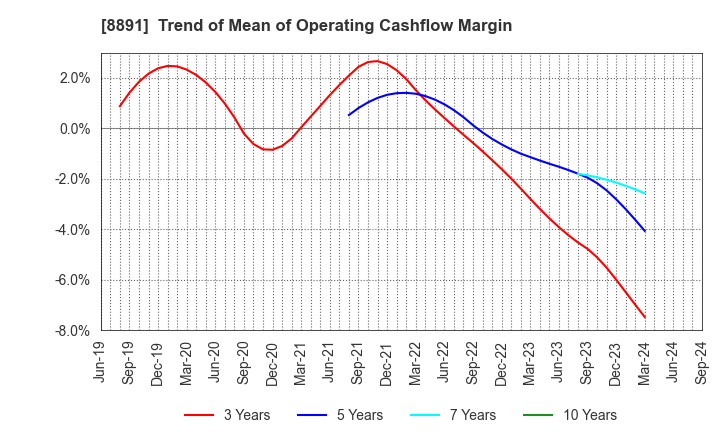 8891 AMG HOLDINGS CO., LTD.: Trend of Mean of Operating Cashflow Margin