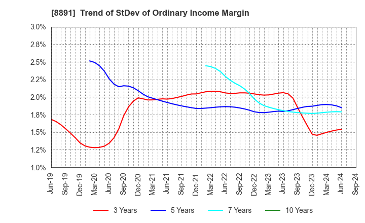 8891 AMG HOLDINGS CO., LTD.: Trend of StDev of Ordinary Income Margin