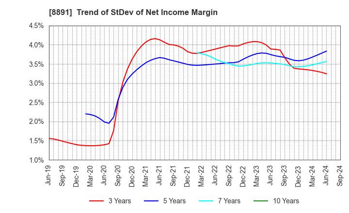 8891 AMG HOLDINGS CO., LTD.: Trend of StDev of Net Income Margin