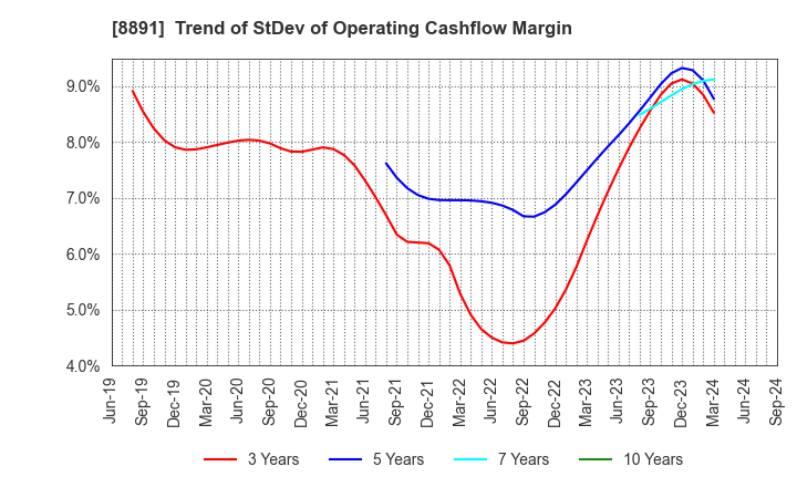 8891 AMG HOLDINGS CO., LTD.: Trend of StDev of Operating Cashflow Margin