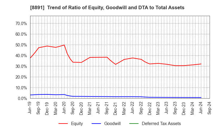 8891 AMG HOLDINGS CO., LTD.: Trend of Ratio of Equity, Goodwill and DTA to Total Assets