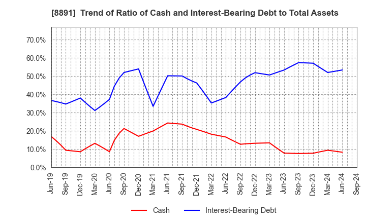 8891 AMG HOLDINGS CO., LTD.: Trend of Ratio of Cash and Interest-Bearing Debt to Total Assets