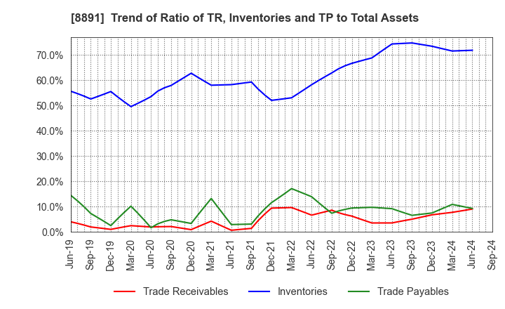 8891 AMG HOLDINGS CO., LTD.: Trend of Ratio of TR, Inventories and TP to Total Assets