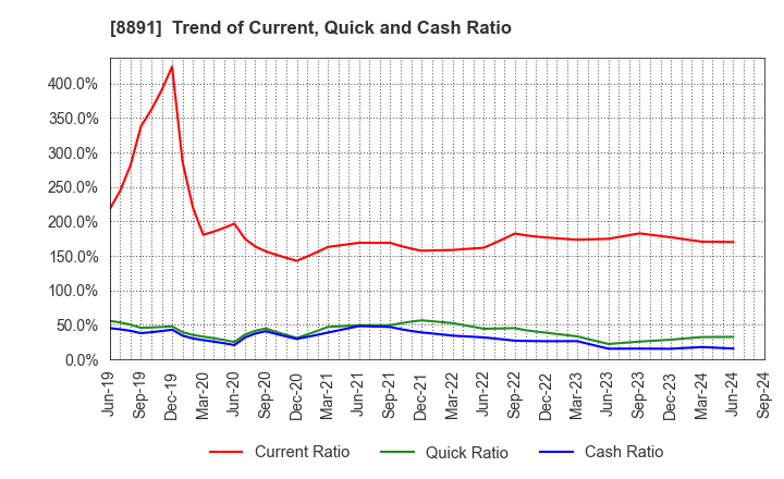 8891 AMG HOLDINGS CO., LTD.: Trend of Current, Quick and Cash Ratio