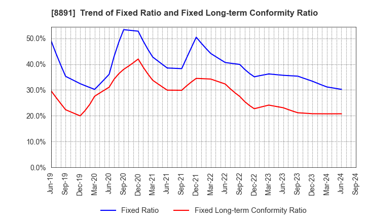 8891 AMG HOLDINGS CO., LTD.: Trend of Fixed Ratio and Fixed Long-term Conformity Ratio