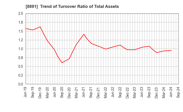 8891 AMG HOLDINGS CO., LTD.: Trend of Turnover Ratio of Total Assets