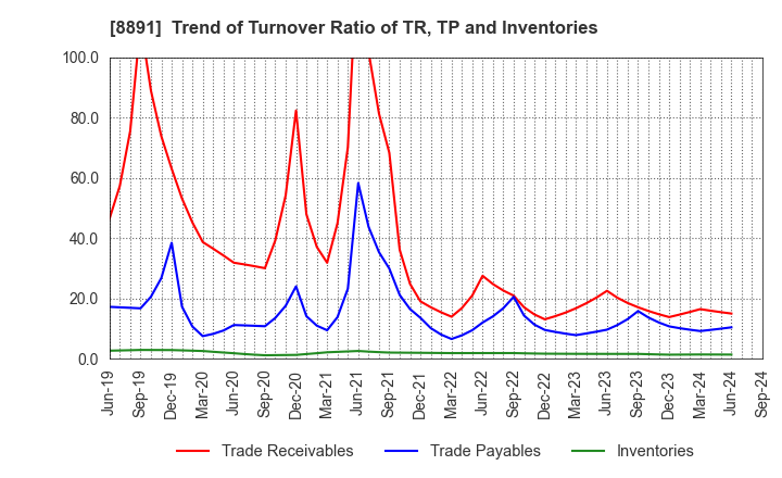 8891 AMG HOLDINGS CO., LTD.: Trend of Turnover Ratio of TR, TP and Inventories