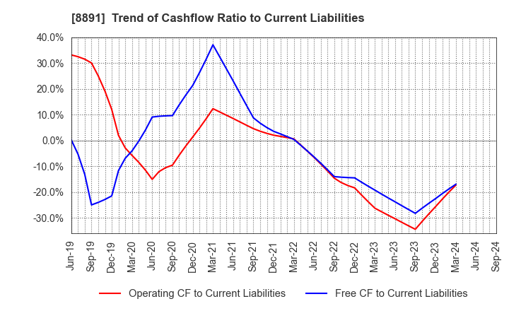 8891 AMG HOLDINGS CO., LTD.: Trend of Cashflow Ratio to Current Liabilities