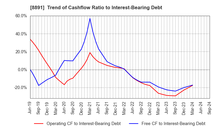 8891 AMG HOLDINGS CO., LTD.: Trend of Cashflow Ratio to Interest-Bearing Debt