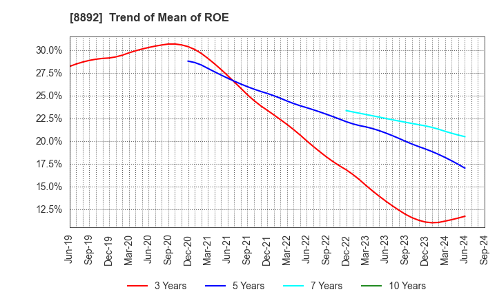 8892 ES-CON JAPAN Ltd.: Trend of Mean of ROE