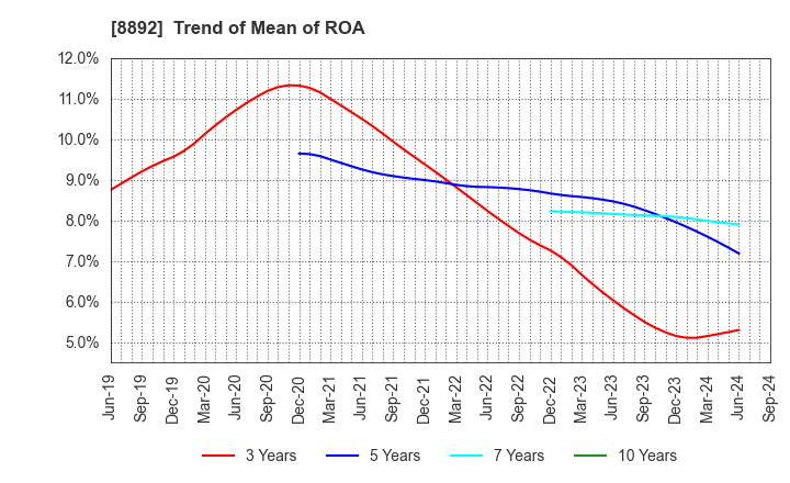 8892 ES-CON JAPAN Ltd.: Trend of Mean of ROA