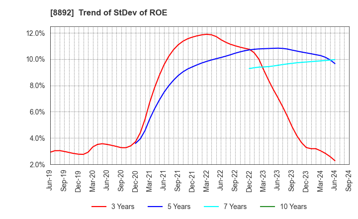 8892 ES-CON JAPAN Ltd.: Trend of StDev of ROE