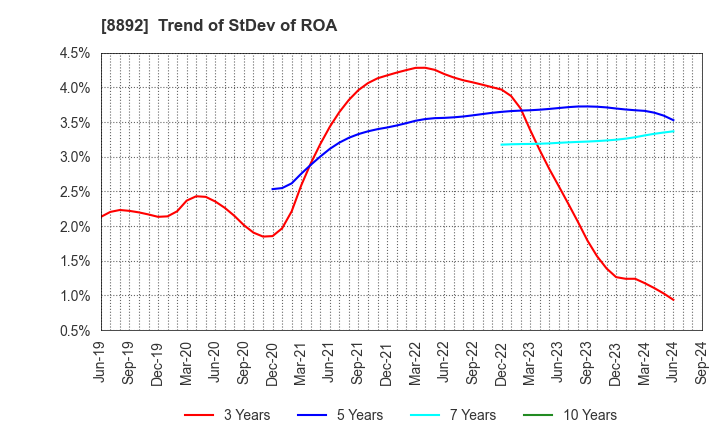 8892 ES-CON JAPAN Ltd.: Trend of StDev of ROA