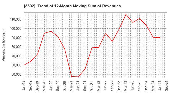 8892 ES-CON JAPAN Ltd.: Trend of 12-Month Moving Sum of Revenues