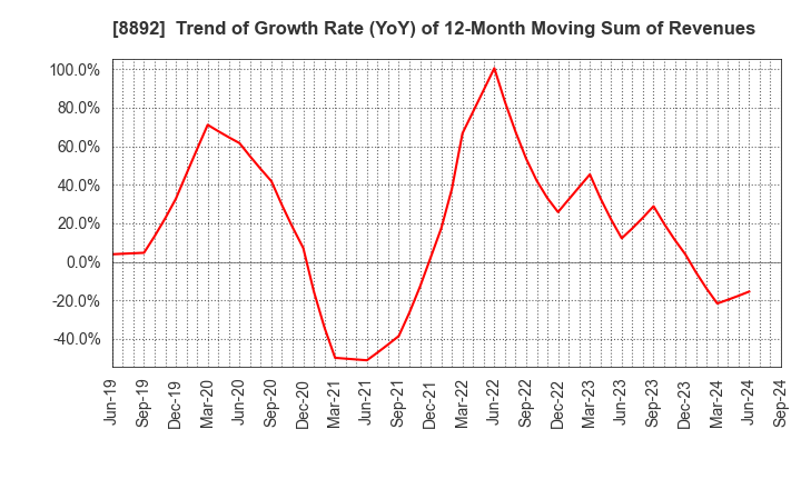 8892 ES-CON JAPAN Ltd.: Trend of Growth Rate (YoY) of 12-Month Moving Sum of Revenues