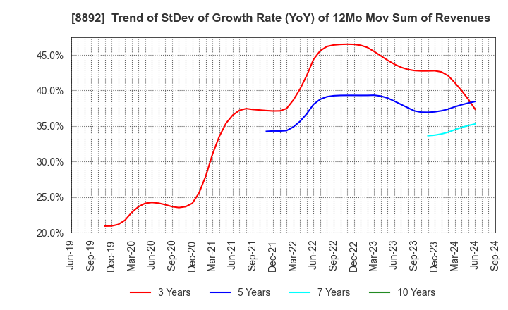 8892 ES-CON JAPAN Ltd.: Trend of StDev of Growth Rate (YoY) of 12Mo Mov Sum of Revenues