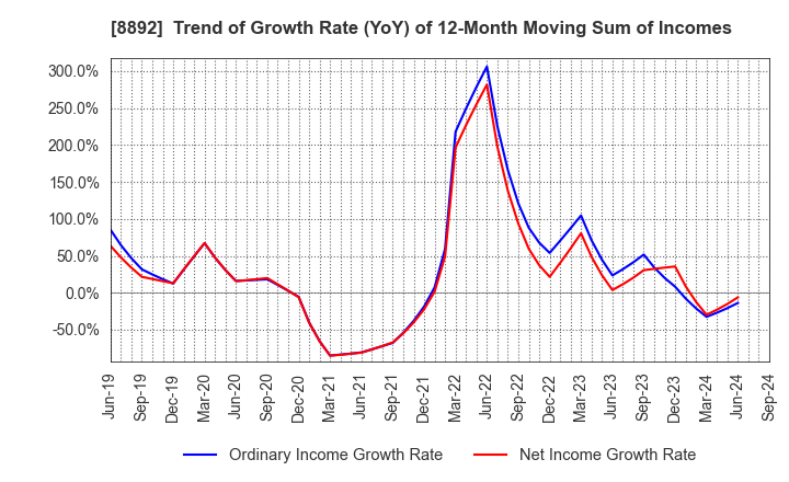 8892 ES-CON JAPAN Ltd.: Trend of Growth Rate (YoY) of 12-Month Moving Sum of Incomes