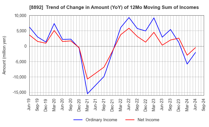 8892 ES-CON JAPAN Ltd.: Trend of Change in Amount (YoY) of 12Mo Moving Sum of Incomes