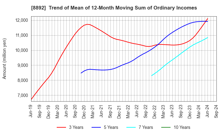 8892 ES-CON JAPAN Ltd.: Trend of Mean of 12-Month Moving Sum of Ordinary Incomes