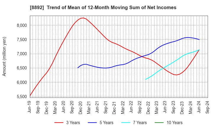 8892 ES-CON JAPAN Ltd.: Trend of Mean of 12-Month Moving Sum of Net Incomes