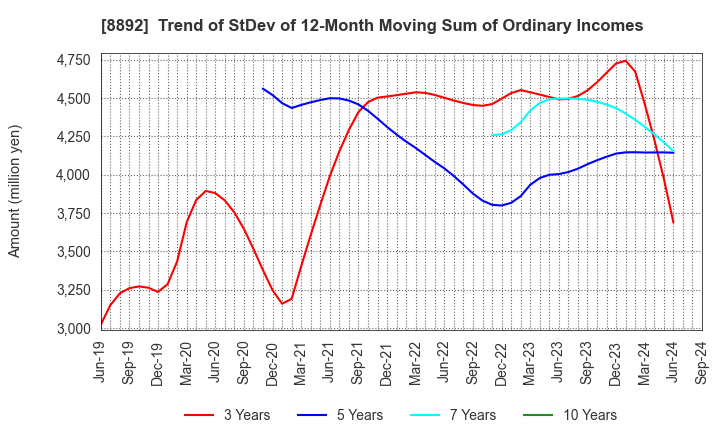 8892 ES-CON JAPAN Ltd.: Trend of StDev of 12-Month Moving Sum of Ordinary Incomes