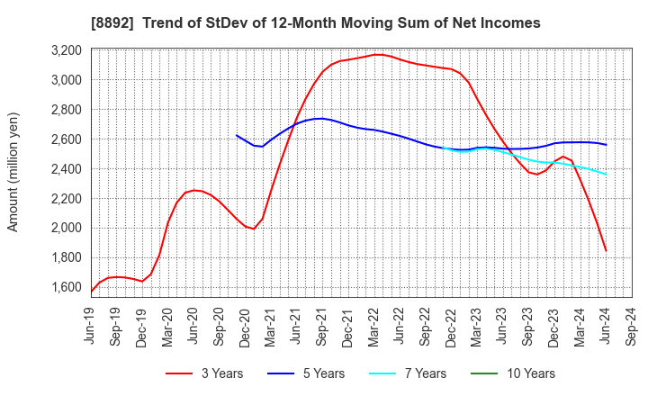 8892 ES-CON JAPAN Ltd.: Trend of StDev of 12-Month Moving Sum of Net Incomes