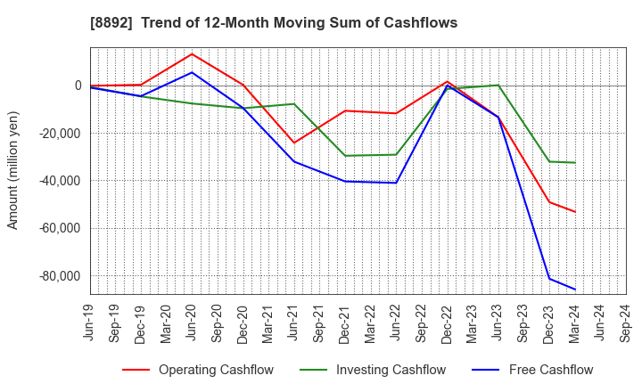 8892 ES-CON JAPAN Ltd.: Trend of 12-Month Moving Sum of Cashflows