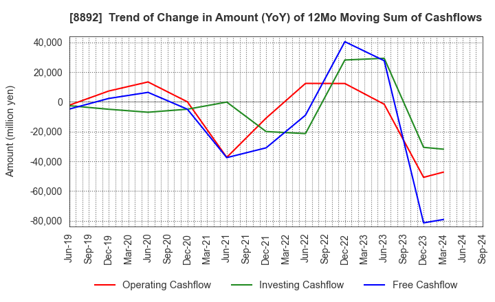 8892 ES-CON JAPAN Ltd.: Trend of Change in Amount (YoY) of 12Mo Moving Sum of Cashflows