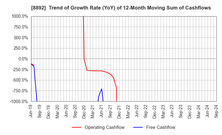 8892 ES-CON JAPAN Ltd.: Trend of Growth Rate (YoY) of 12-Month Moving Sum of Cashflows